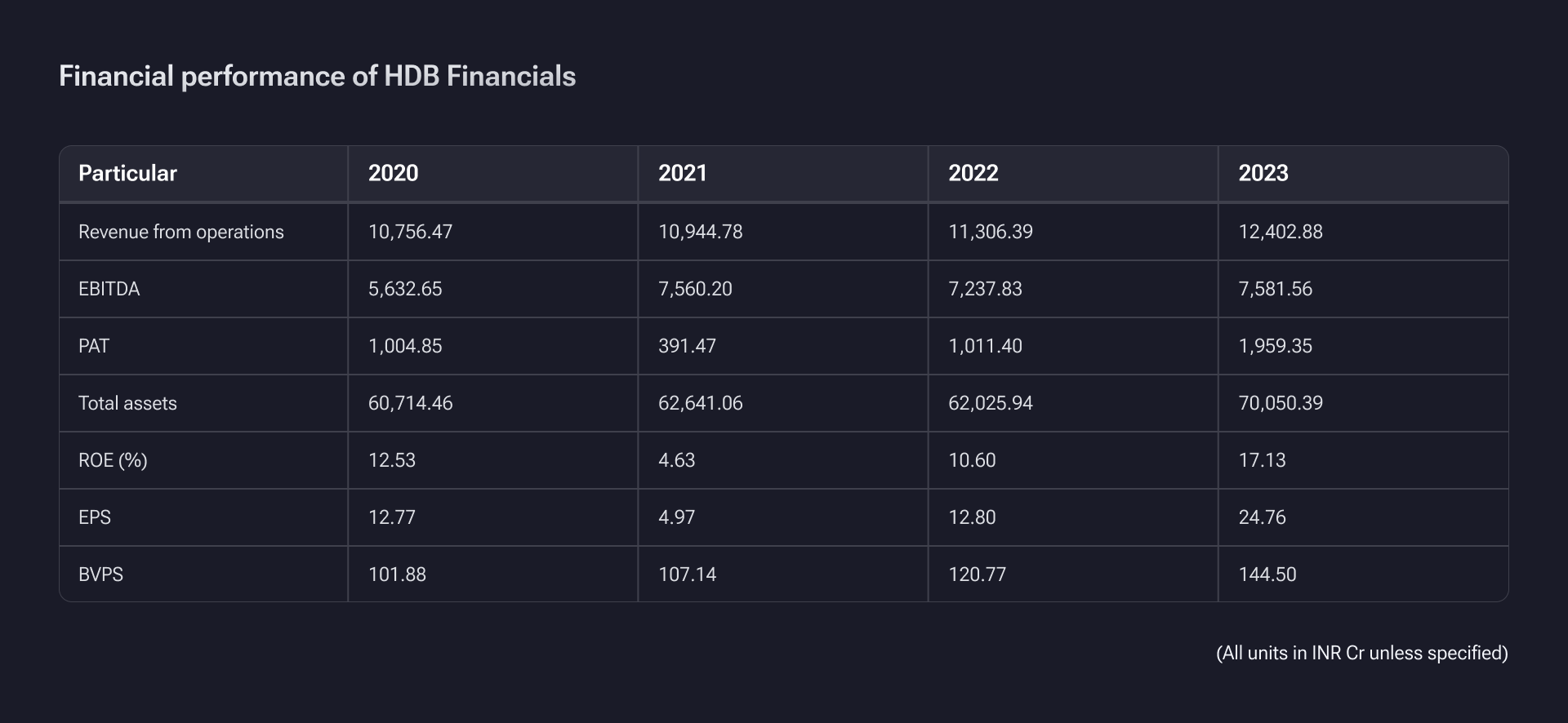 Financial performance of HDB Financial Unlisted Shares: